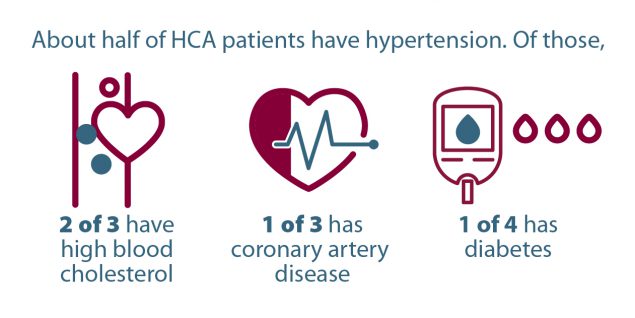 About half of HCA patients have hypertension. Of those, 2 of 3 have high blood cholesterol; 1 of 3 has coronary artery disease; 1 of 4 has diabetes.