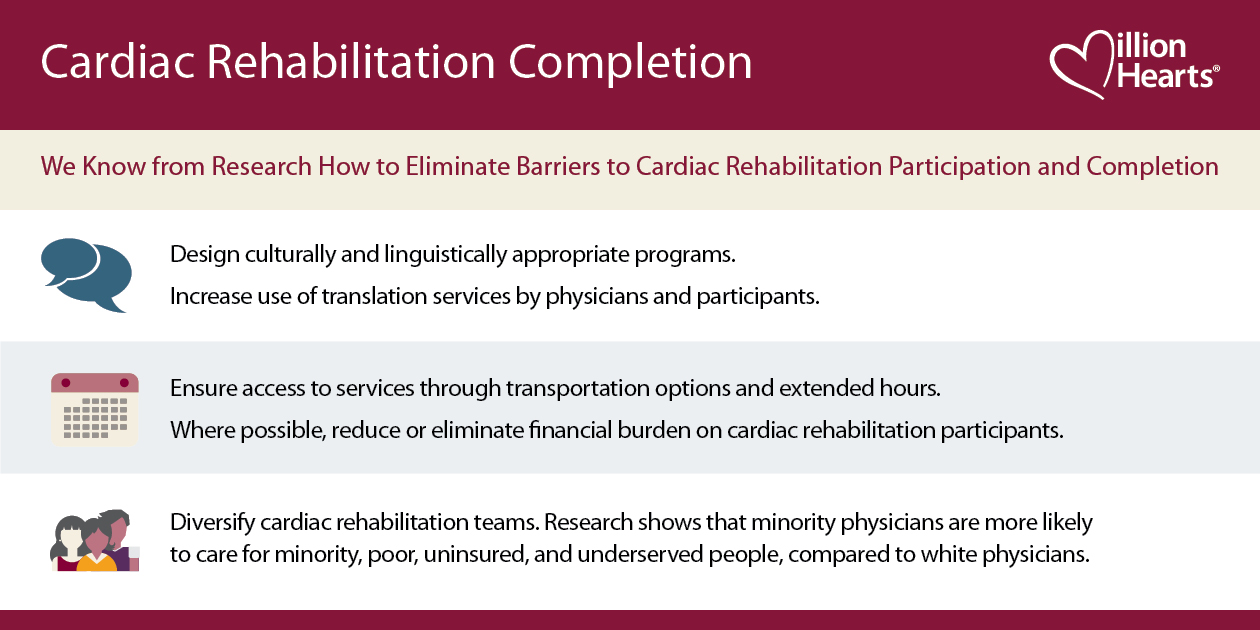 Cardiac rehabilitation completion. We know from research how to eliminate barriers to cardiac rehabilitation participation and completion.