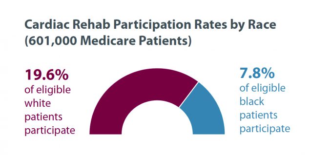 Cardiac Rehab Participation Rates by Race: 19.6 percent of eligible white patients participate; 7.8 percent of eligible black patients participate.