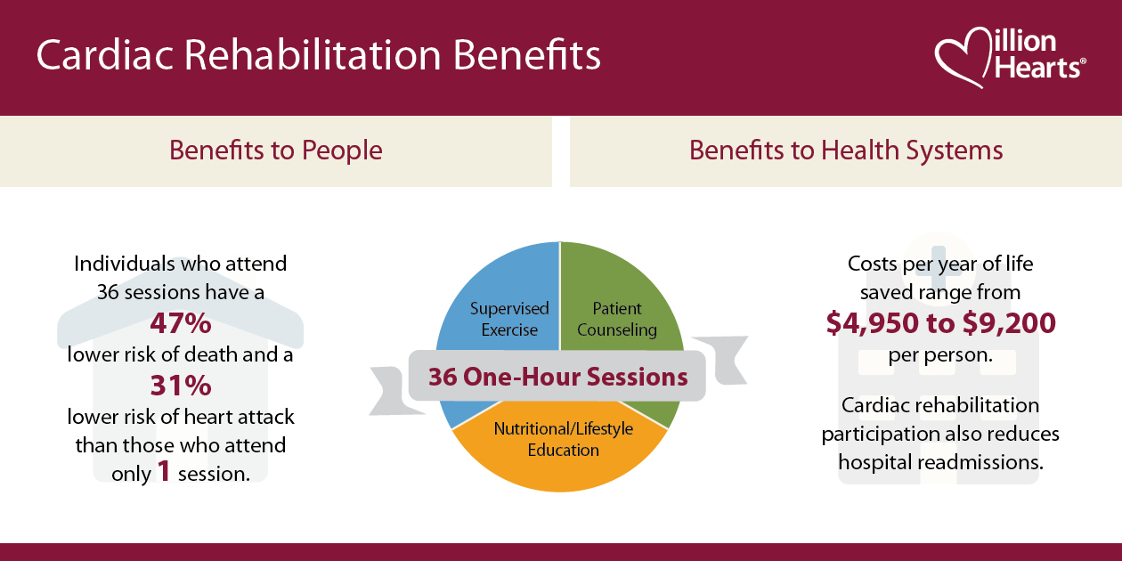 Cardiac-Rehab_Benefits Cardiac rehabilitation benefits to people and health systems.