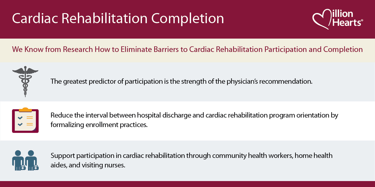 Cardiac rehabilitation completion. We know from research how to eliminate barriers to cardiac rehabilitation participation and completion.