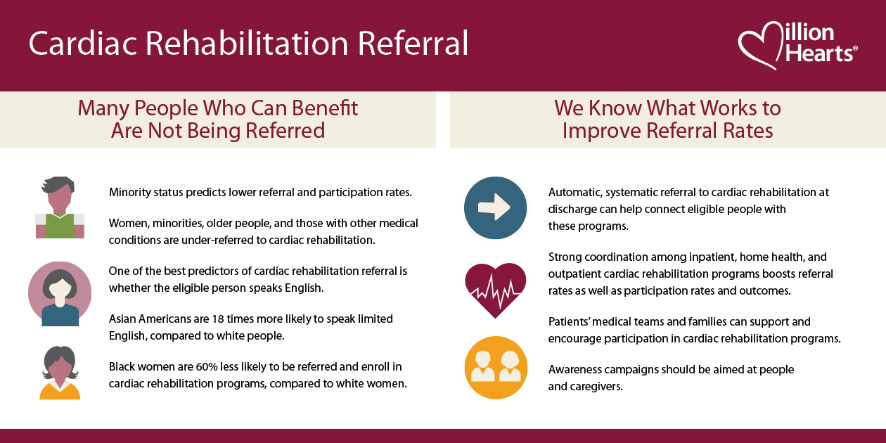 Cardiac-Rehab_Referral Cardiac rehabilitation referral. Many people who can benefit are not being referred. We know what works to improve referral rates.