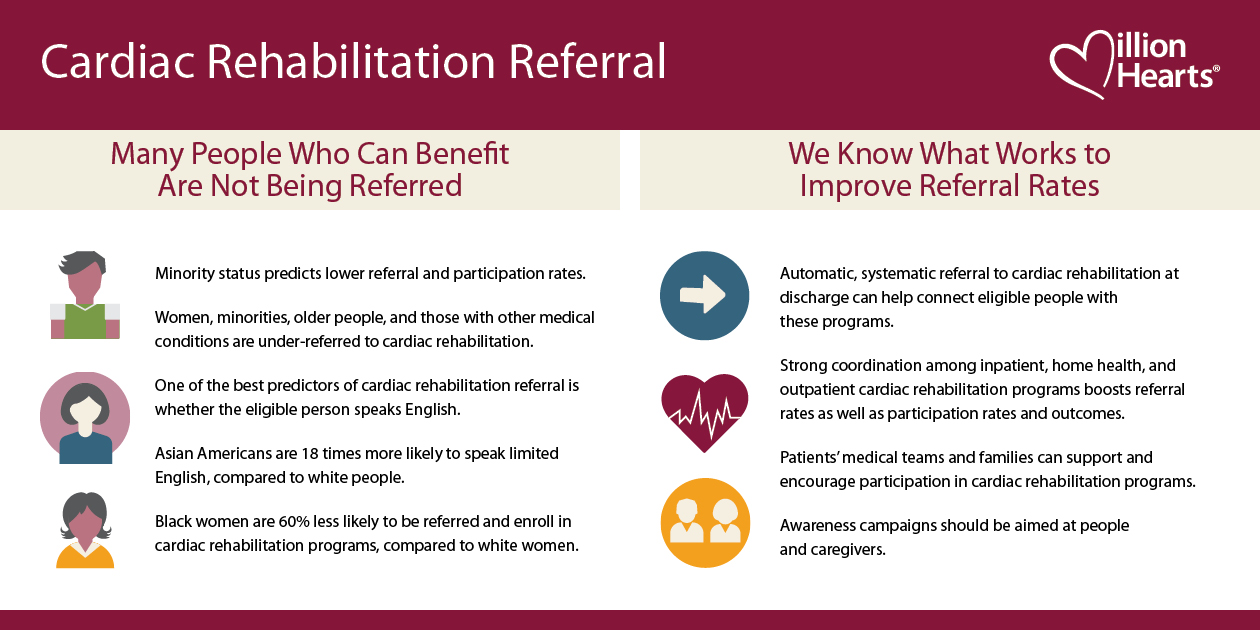Cardiac rehabilitation referral. Many people who can benefit are not being referred. We know what works to improve referral rates.