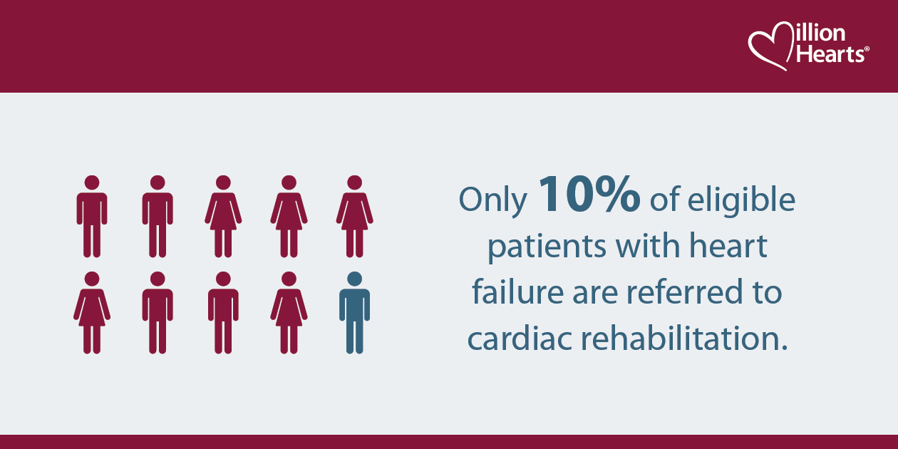 Cardiac-Rehab_ReferralGap Only 10 percent of eligible patients with heart failure are referred to cardiac rehabilitation.