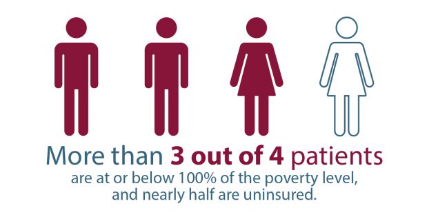 More than 3 out of 4 patients are at or below 100 percent of the poverty level, and nearly half are uninsured.