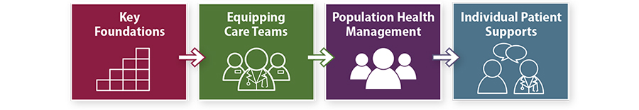 The focus areas for hypertension are connected here: Key Foundations leading to Equipping Care Teams leading to Population Health Management leading to Individual Patient Supports.