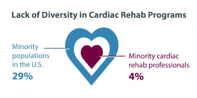 Lack of Diversity in Cardiac Rehab Programs: 29 percent are minority populations in the US; Minority cardiac rehab professionals are 4 percent.