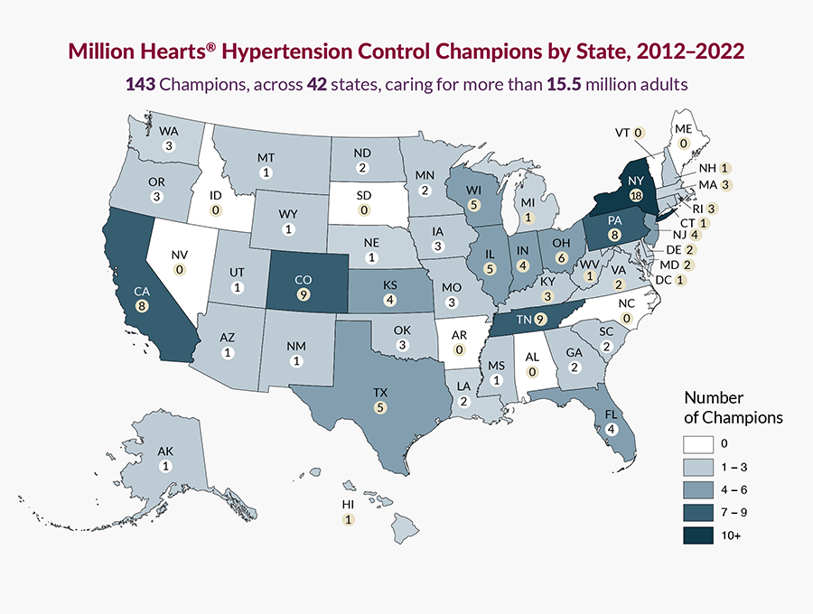 Million Hearts® Hypertension Control Champions by State 2012 to 2022. 143 Champions across 42 states caring for over 15.5M adults