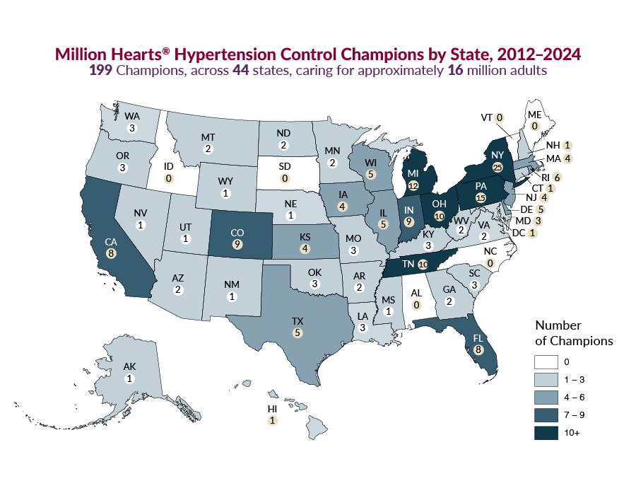 Million Hearts® Hypertension Control Champions by State, 2012 to 2024. 199 Champions, across 44 states, caring for approximately 16 million adults. A map of the United States showing the number of Million Hearts® Hypertension Control Champions in each state. Alabama, 0. Alaska, 1. Arizona, 2. Arkansas, 2. California, 8. Colorado, 9. Connecticut, 1. Delaware, 5. District of Columbia, 1. Florida, 8. Georgia, 2. Hawaii, 1. Idaho, 0. Illinois, 5. Indiana, 9. Iowa, 4. Kansas, 4. Kentucky, 3. Louisiana, 3. Maine, 0. Maryland, 3. Massachusetts, 4. Michigan, 12. Minnesota, 2. Mississippi, 1. Missouri, 3. Montana, 2. Nebraska, 1. Nevada, 1. New Hampshire, 1. New Jersey, 4. New Mexico, 1. New York, 25. North Carolina, 0. North Dakota, 2. Ohio, 10. Oklahoma, 3. Oregon, 3. Pennsylvania, 15. Rhode Island, 6. South Carolina, 3. South Dakota, 0. Tennessee, 10. Texas, 5. Utah, 1. Vermont, 0. Virginia, 2. Washington State, 3. West Virginia, 2. Wisconsin, 5. Wyoming, 1.