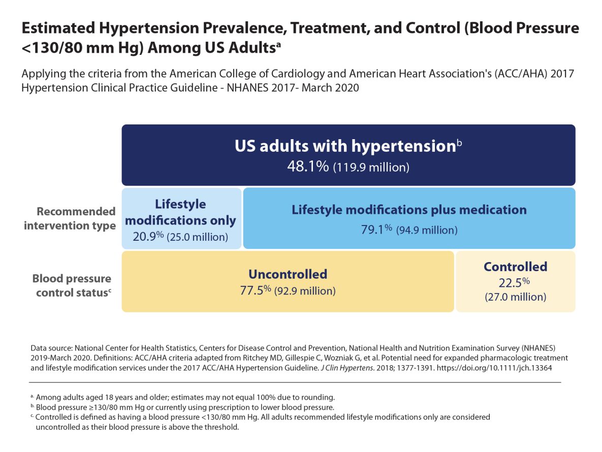 Estimated hypertension prevalence, treatment, and control among U.S. adults. Heading ends. (Blood pressure control is defined as less than 130 over 80 millimeters of mercury.) Footnote: Among adults aged 18 years and older; estimates may not equal 100% due to rounding. Footnote ends. 48.1% of adults in the U.S. (119.9 million people) have hypertension (blood pressure 130 over 80 or higher or currently using prescription to lower blood pressure). For 20.9% of U.S. adults (25 million people), the recommended intervention is lifestyle modifications only. For 79.1% (94.9 million people), the recommended intervention is lifestyle modifications plus medication. For 77.5% of U.S. adults (92.9 million people), their blood pressure is uncontrolled. For 22.5% (27 million people), their blood pressure is controlled. Controlled is defined as having a blood pressure lower than 130 over 80 millimeters of mercury. All adults recommended lifestyle modifications only are considered uncontrolled as their blood pressure is above the threshold. Data source: National Center for Health Statistics, Centers for Disease  Control and Prevention, National Health and Nutrition Examination Survey (NHANES) 2019 to March 2020. Definitions: ACC/AHA criteria adapted from Ritchey M D, Gillespie C, Wozniak G, et al. Potential need for expanded pharmacologic treatment and lifestyle modification services under the 2017 ACC/AHA Hypertension Guidelines. Journal of Clinical Hypertension. 2018; 1377 to 1391. https://doi.org/10.1111/jch.13364.