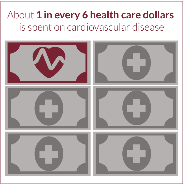 About 1 in every 6 health care dollars is spent on cardiovascular disease.