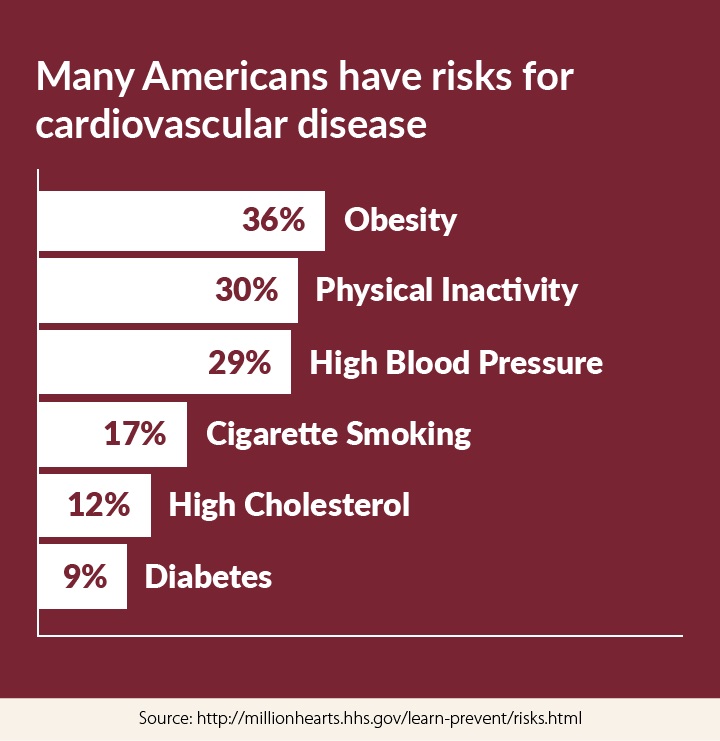 Many Americans have risks for cardiovascular disease. 36 percent obesity; 30 percent physical inactivity; 29 percent high blood pressure; 17 percent cigarette smoking; 12 percent high cholesterol; and 9 percent diabetes.