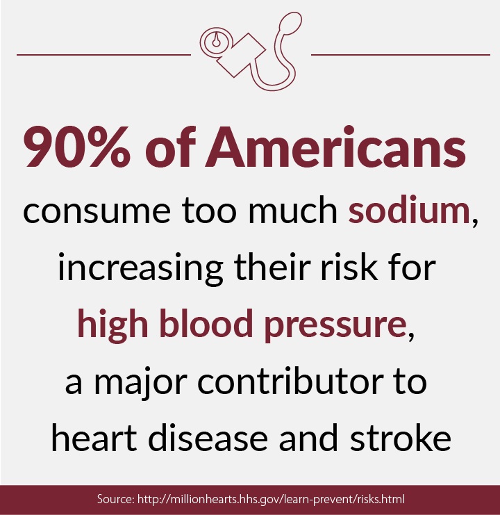 90 percent of Americans consume too much sodium, increasing their risk for high blood pressure, a major contributor to heart disease and stroke.