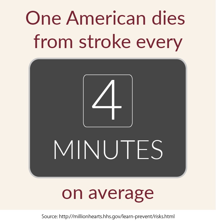 One American dies from stroke every 4 minutes, on average.