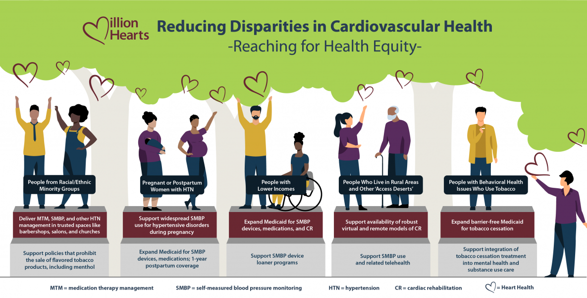 Reducing disparities in cardiovascular health.