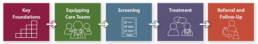 Key foundations; Equipping care teams; Screening; Treatment; and Referral and follow-up.