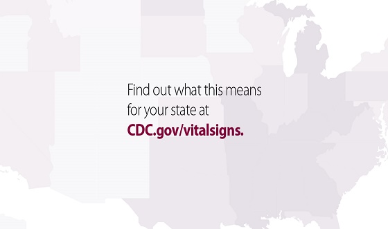 Vital-Signs-Map Find out what this means for your state at cdc.gov/vitalsigns.