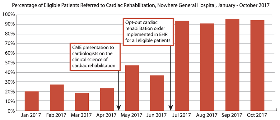 Percentage of eligible patients referred to cardiac rehabilitation, nowhere general hospital, January-October, 2017.
