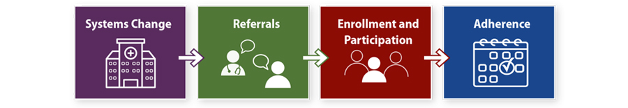 CRCP focus areas: Systems change, referrals, enrollment and participation, and adherence.