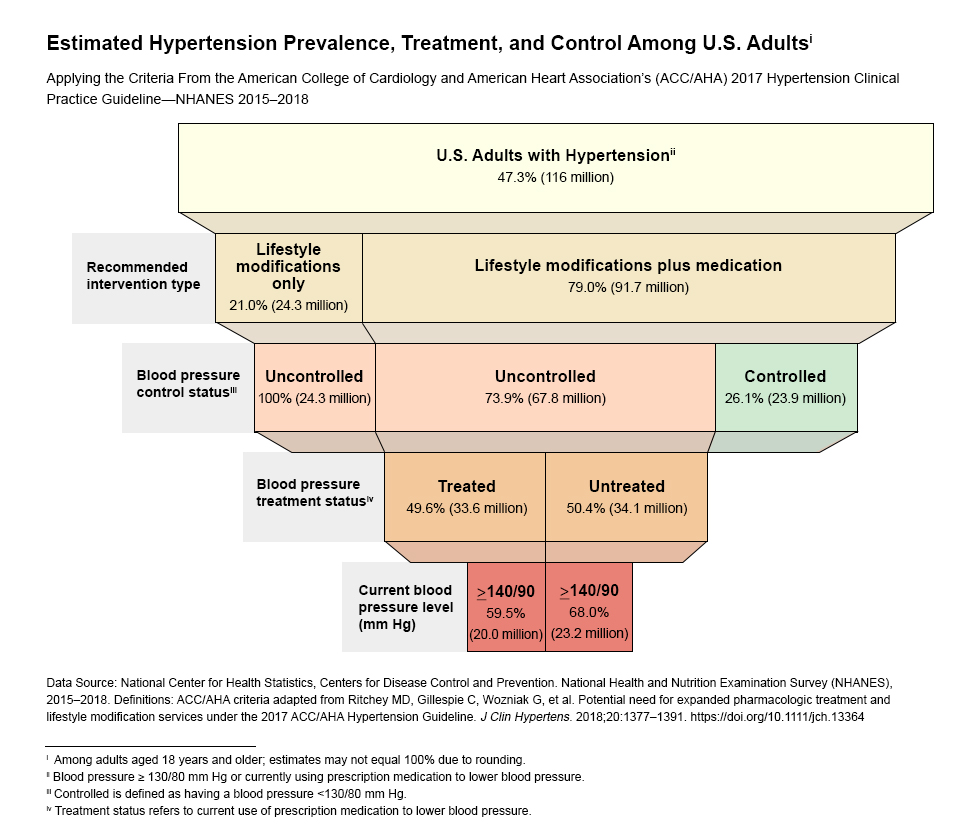This figure describes hypertension prevalence, treatment, and control estimates among US adults aged 18 years and older when the criteria from the American College of Cardiology and American Heart Association’s 2017 Hypertension Clinical Practice Guideline are applied to data collected during 2013 to 2016 within the National Health and Nutrition Examination Survey. The figure shows that nearly 1 out of 2 adults in the United States has hypertension. Many adults with hypertension in the United States are recommended lifestyle modifications only. Almost all adults with hypertension in the United States who have been recommended lifestyle modifications only do not have their hypertension under control. Most adults with hypertension in the United States are recommended prescription medication with lifestyle modifications. Most adults with hypertension in the United States who have been recommended prescription medication and lifestyle modifications do not have their hypertension under control. Many adults in the United States who are recommended hypertension medication may need a prescription and may need to start taking it. Two-thirds of this group have a blood pressure of 140/90 mm Hg or higher. Many adults in the United States who are already treated with hypertension medication may need their prescription changed to achieve blood pressure control; 31.2 million adults in the United States using hypertension medication still have a blood pressure of 130/80 mm Hg or higher. More than half of this group have a blood pressure of 140/90 mm Hg or higher.