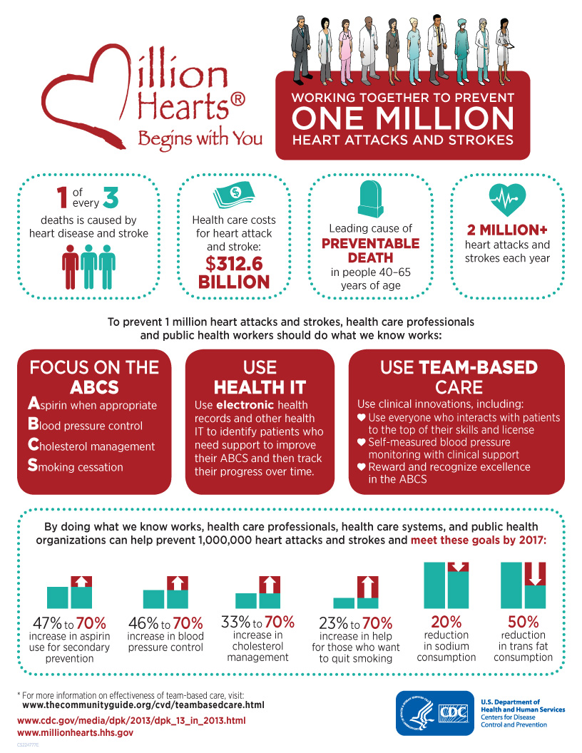 Working together to prevent one million heart attacks and strokes. 1 of every 3 deaths is caused by heart disease and stroke. Health care costs for heart attack and stroke: $312.6 billion. Leading cause of preventable death in people 40–65 years of age. 2 million plus heart attacks and strokes each year. To prevent 1 million heart attacks and strokes, health care professionals and public health workers should do what we know works: Focus on the ABCS: Aspirin when appropriate; Blood pressure control; Cholesterol management; Smoking cessation. Use health IT: Use electronic health records and other health IT to identify patients who need support to improve their ABCS and then track their progress over time. Use team-based care: Use clinical innovations, including: Use everyone who interacts with patients to the top of their skills and license; Self-measured blood pressure monitoring with clinical support; Reward and recognize excellence in the ABCS. By doing what we know works, health care professionals, health care systems, and public health organizations can help prevent 1,000,000 heart attacks and strokes and meet these goals by 2017: 47 percent to 70 percent increase in aspirin use for secondary prevention; 46 percent to 70 percent increase in blood pressure control; 33 percent to 70 percent increase in cholesterol management; 23 percent to 70 percent increase in help for those who want to quit smoking; 20 percent reduction in sodium consumption; 50 percent reduction in trans-fat consumption. For more information on effectiveness of team-based care, visit: www.thecommunityguide.org/cvd/teambasedcare.html, www.cdc.gov/media/dpk/2013/dpk_13_in_2013.html, www.millionhearts.hhs.gov. U.S. Department of Health and Human Services, Centers for Disease Control and Prevention.