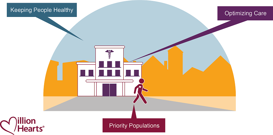 Million Hearts Municipalities: Keeping people healthy, optimizing care, priority populations.