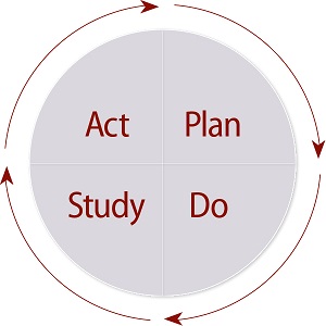 Act, plan, study, do.