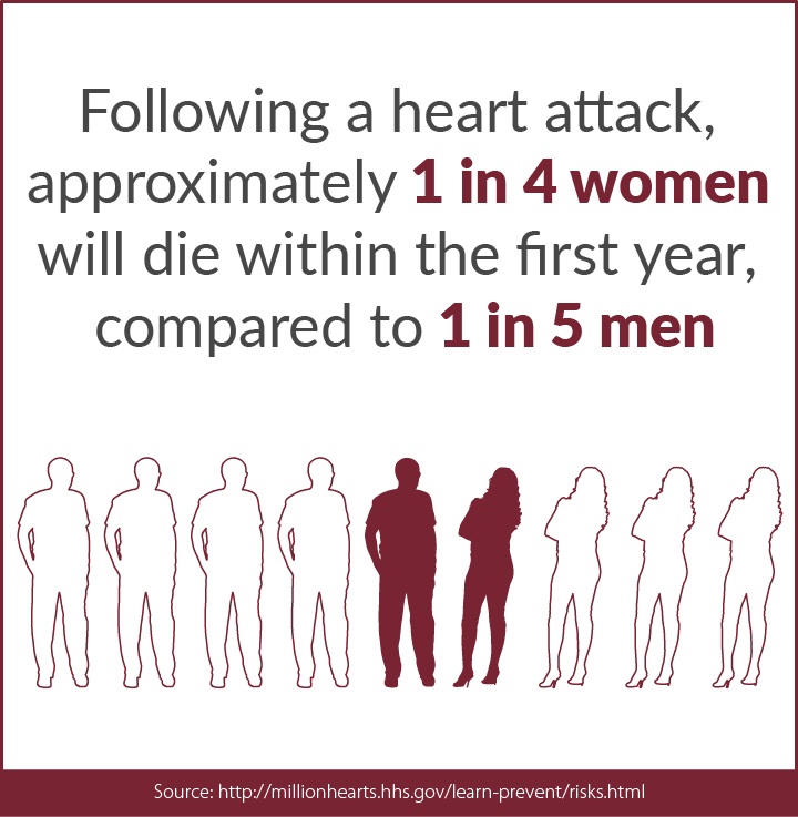 RF_HeartAttack_Gender Following a heart attack, approximately 1 in 4 women will die within the first year, compared to 1 in 5 men.