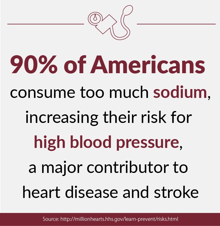 RF_Sodium 90 percent of Americans consume too much sodium, increasing their risk for high blood pressure, a major contributor to heart disease and stroke.