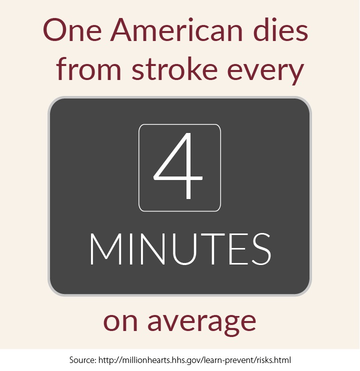 RF_Stroke One American dies from stroke every 4 minutes, on average.